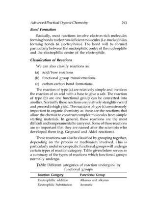 Advanced Practical Organic Chemistry                          293
Bond Formation
    Basically, most reactions involve electron-rich molecules
forming bonds to electron deficient molecules (i.e. nucleophiles
forming bonds to electrophiles). The bond will be formed
particularly between the nucleophilic centre of the nucleophile
and the electrophilic centre of the electrophile.

Classification of Reactions
    We can also classify reactions as:
   (a) acid/base reactions
   (b) functional group transformations
   (c) carbon-carbon bond formations
     The reaction of type (a) are relatively simple and involves
the reaction of an acid with a base to give a salt. The reaction
of type (b) are one functional group can be converted into
another. Normally these reactions are relatively straightforward
and proceed in high yield. The reactions of type (c) are extremely
important to organic chemistry as these are the reactions that
allow the chemist to construct complex molecules from simple
starting materials. In general, these reactions are the most
difficult and temperamental to carry out. Some of these reactions
are so important that they are named after the scientists who
developed them (e.g. Grignard and Aldol reactions).
    These reactions can also be classified by grouping together,
depending on the process or mechanism involved. This is
particularly useful since specific functional groups will undergo
certain types of reaction category. Table given below serves as
a summary of the types of reactions which functional groups
normally undergo.
    Table: Different categories of reaction undergone by
                      functional groups
     Reaction Category            Functional Group
     Electrophillic addition      Alkenes and alkynes
     Electrophilic Substitution   Aromatic
 