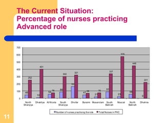 The Current Situation:
Percentage of nurses practicing
Advanced role
11
46
10
54
86
161
47
21
91
23
56
0
252
401
76
302
321
69 75
337
576
448
221
0
100
200
300
400
500
600
700
North
Sharqiya
Dhakliya Al Wosta South
Sharqiya
Dhofar Buraimi Musandam South
Batinah
Muscat North
Batinah
Dhahira
Number of nurses practising the role Total Nurses in PHC
 