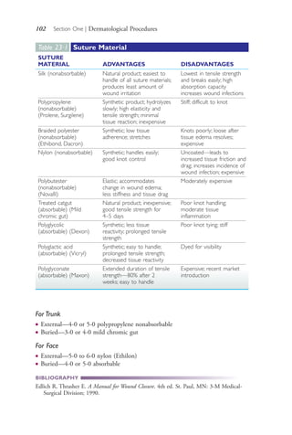 102 Section One | Dermatological Procedures
For Trunk
● External—4-0 or 5-0 polypropylene nonabsorbable
● Buried—3-0 or 4-0 mild chromic gut
For Face
● External—5-0 to 6-0 nylon (Ethilon)
● Buried—4-0 or 5-0 absorbable
BIBLIOGRAPHY
Edlich R, Thrasher E. A Manual for Wound Closure. 4th ed. St. Paul, MN: 3-M Medical-
Surgical Division; 1990.
Table 23·1 Suture Material
SUTURE
MATERIAL ADVANTAGES DISADVANTAGES
Silk (nonabsorbable) Natural product; easiest to
handle of all suture materials;
produces least amount of
wound irritation
Lowest in tensile strength
and breaks easily; high
absorption capacity
increases wound infections
Polypropylene
(nonabsorbable)
(Prolene, Surgilene)
Synthetic product; hydrolyzes
slowly; high elasticity and
tensile strength; minimal
tissue reaction; inexpensive
Stiff; difficult to knot
Braided polyester
(nonabsorbable)
(Ethibond, Dacron)
Synthetic; low tissue
adherence; stretches
Knots poorly; loose after
tissue edema resolves;
expensive
Nylon (nonabsorbable) Synthetic; handles easily;
good knot control
Uncoated—leads to
increased tissue friction and
drag; increases incidence of
wound infection; expensive
Polybutester
(nonabsorbable)
(Novafil)
Elastic; accommodates
change in wound edema;
less stiffness and tissue drag
Moderately expensive
Treated catgut
(absorbable) (Mild
chromic gut)
Natural product; inexpensive;
good tensile strength for
4–5 days
Poor knot handling;
moderate tissue
inflammation
Polyglycolic
(absorbable) (Dexon)
Synthetic; less tissue
reactivity; prolonged tensile
strength
Poor knot tying; stiff
Polyglactic acid
(absorbable) (Vicryl)
Synthetic; easy to handle;
prolonged tensile strength;
decreased tissue reactivity
Dyed for visibility
Polyglyconate
(absorbable) (Maxon)
Extended duration of tensile
strength—80% after 2
weeks; easy to handle
Expensive; recent market
introduction
4206_Chapter 1_0001-0120.indd 1024206_Chapter 1_0001-0120.indd 102 12/24/2014 2:01:19 PM12/24/2014 2:01:19 PM
Process CyanProcess CyanProcess MagentaProcess MagentaProcess YellowProcess YellowProcess BlackProcess Black
 