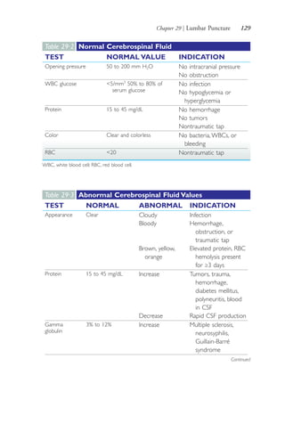 Chapter 29 | Lumbar Puncture 129
Table 29·2 Normal Cerebrospinal Fluid
TEST NORMAL VALUE INDICATION
Opening pressure 50 to 200 mm H2O No intracranial pressure
No obstruction
WBC glucose <5/mm3
50% to 80% of
serum glucose
No infection
No hypoglycemia or
hyperglycemia
Protein 15 to 45 mg/dL No hemorrhage
No tumors
Nontraumatic tap
Color Clear and colorless No bacteria, WBCs, or
bleeding
RBC <20 Nontraumatic tap
WBC, white blood cell; RBC, red blood cell.
Table 29·3 Abnormal Cerebrospinal Fluid Values
TEST NORMAL ABNORMAL INDICATION
Appearance Clear Cloudy
Bloody
Brown, yellow,
orange
Infection
Hemorrhage,
obstruction, or
traumatic tap
Elevated protein, RBC
hemolysis present
for ≥3 days
Protein 15 to 45 mg/dL Increase
Decrease
Tumors, trauma,
hemorrhage,
diabetes mellitus,
polyneuritis, blood
in CSF
Rapid CSF production
Gamma
globulin
3% to 12% Increase Multiple sclerosis,
neurosyphilis,
Guillain-Barré
syndrome
Continued
4206_Chapter 2_0121-0204.indd 1294206_Chapter 2_0121-0204.indd 129 12/24/2014 2:01:27 PM12/24/2014 2:01:27 PM
Process CyanProcess CyanProcess MagentaProcess MagentaProcess YellowProcess YellowProcess BlackProcess Black
 