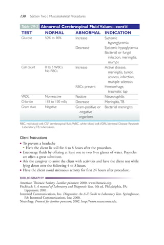 130 Section Two | Musculoskeletal Procedures
Client Instructions
● To prevent a headache
●
Have the client lie still for 4 to 8 hours after the procedure.
● Encourage fluids by offering at least one to two 8-oz glasses of water. Popsicles
are often a great substitute.
● Ask the caregiver to assist the client with activities and have the client rest while
lying down over the following 4 to 8 hours.
● Have the client avoid strenuous activity for first 24 hours after procedure.
BIBLIOGRAPHY
American Thoracic Society. Lumbar puncture; 2000. www.thoracic.org.
Fischbach F. A manual of Laboratory and Diagnostic Tests. 6th ed. Philadelphia, PA:
Lippincott; 2001.
Intermed Communications, Inc. Diagnostics: An A-Z Guide to Laboratory Tests. Springhouse,
PA: Intermed Communications, Inc; 2000.
Neurology. Protocol for lumbar puncture; 2002. http://www.neuro.nwu.edu.
Table 29·3 Abnormal Cerebrospinal Fluid Values—cont’d
TEST NORMAL ABNORMAL INDICATION
Glucose 50% to 80% Increase
Decrease
Systemic
hyperglycemia
Systemic hypoglycemia
Bacterial or fungal
infection, meningitis,
mumps
Cell count 0 to 5 WBCs
No RBCs
Increase
RBCs present
Active disease,
meningitis, tumor,
abscess, infarction,
multiple sclerosis
Hemorrhage,
traumatic tap
VRDL Nonreactive Positive Neurosyphilis
Chloride 118 to 130 mEq Decrease Meningitis,TB
Gram stain Negative Gram-positive or
-negative
organisms
Bacterial meningitis
RBC, red blood cell; CSF, cerebrospinal fluid; WBC, white blood cell;VDRL,Venereal Disease Research
Laboratory;TB, tuberculosis.
4206_Chapter 2_0121-0204.indd 1304206_Chapter 2_0121-0204.indd 130 12/24/2014 2:01:27 PM12/24/2014 2:01:27 PM
Process CyanProcess CyanProcess MagentaProcess MagentaProcess YellowProcess YellowProcess BlackProcess Black
 