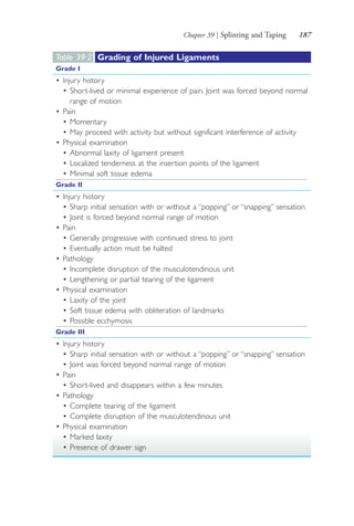 Chapter 39 | Splinting and Taping 187
Table 39·2 Grading of Injured Ligaments
Grade I
• Injury history
• Short-lived or minimal experience of pain. Joint was forced beyond normal
range of motion
• Pain
• Momentary
• May proceed with activity but without significant interference of activity
• Physical examination
• Abnormal laxity of ligament present
• Localized tenderness at the insertion points of the ligament
• Minimal soft tissue edema
Grade II
• Injury history
• Sharp initial sensation with or without a “popping” or “snapping” sensation
• Joint is forced beyond normal range of motion
• Pain
• Generally progressive with continued stress to joint
• Eventually action must be halted
• Pathology
• Incomplete disruption of the musculotendinous unit
• Lengthening or partial tearing of the ligament
• Physical examination
• Laxity of the joint
• Soft tissue edema with obliteration of landmarks
• Possible ecchymosis
Grade III
• Injury history
• Sharp initial sensation with or without a “popping” or “snapping” sensation
• Joint was forced beyond normal range of motion
• Pain
• Short-lived and disappears within a few minutes
• Pathology
• Complete tearing of the ligament
• Complete disruption of the musculotendinous unit
• Physical examination
• Marked laxity
• Presence of drawer sign
4206_Chapter 2_0121-0204.indd 1874206_Chapter 2_0121-0204.indd 187 12/24/2014 2:01:31 PM12/24/2014 2:01:31 PM
Process CyanProcess CyanProcess MagentaProcess MagentaProcess YellowProcess YellowProcess BlackProcess Black
 