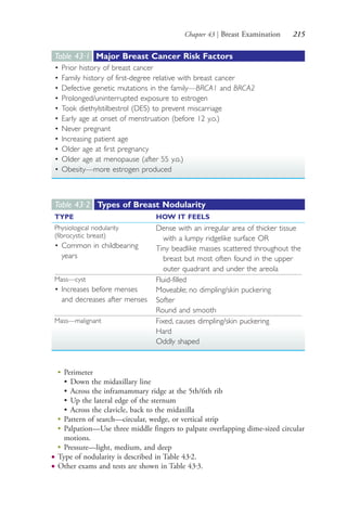 Chapter 43 | Breast Examination 215
●
Perimeter
• Down the midaxillary line
• Across the inframammary ridge at the 5th/6th rib
• Up the lateral edge of the sternum
• Across the clavicle, back to the midaxilla
●
Pattern of search—circular, wedge, or vertical strip
●
Palpation—Use three middle fingers to palpate overlapping dime-sized circular
motions.
●
Pressure—light, medium, and deep
● Type of nodularity is described in Table 43.2.
● Other exams and tests are shown in Table 43.3.
Table 43·1 Major Breast Cancer Risk Factors
• Prior history of breast cancer
• Family history of first-degree relative with breast cancer
• Defective genetic mutations in the family—BRCA1 and BRCA2
• Prolonged/uninterrupted exposure to estrogen
• Took diethylstilbestrol (DES) to prevent miscarriage
• Early age at onset of menstruation (before 12 y.o.)
• Never pregnant
• Increasing patient age
• Older age at first pregnancy
• Older age at menopause (after 55 y.o.)
• Obesity—more estrogen produced
Table 43·2 Types of Breast Nodularity
TYPE HOW IT FEELS
Physiological nodularity
(fibrocystic breast)
• Common in childbearing
years
Dense with an irregular area of thicker tissue
with a lumpy ridgelike surface OR
Tiny beadlike masses scattered throughout the
breast but most often found in the upper
outer quadrant and under the areola
Mass—cyst
• Increases before menses
and decreases after menses
Fluid-filled
Moveable; no dimpling/skin puckering
Softer
Round and smooth
Mass—malignant Fixed, causes dimpling/skin puckering
Hard
Oddly shaped
4206_Chapter 3_0205-0312.indd 2154206_Chapter 3_0205-0312.indd 215 12/24/2014 2:01:40 PM12/24/2014 2:01:40 PM
Process CyanProcess CyanProcess MagentaProcess MagentaProcess YellowProcess YellowProcess BlackProcess Black
 