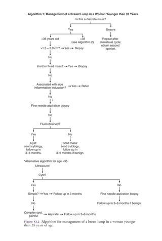 Algorithm 1: Management of a Breast Lump in a Woman Younger than 35 Years
Is this a discrete mass?
Yes Unsure
Yes No
Repeat after
menstrual cycle;
obtain second
opinion.>1.5 – 2.0 cm?
No
Yes Biopsy
Hard or fixed mass? Yes Biopsy
Yes Follow up in 3 months
Aspirate Follow up in 3–6 months
No
Associated with side
inflammation induration?
No
*Alternative algorithm for age <35
Fine needle aspiration biopsy
Cyst:
send cytology;
follow up in
3–6 months.
Solid mass:
send cytology;
follow up in
3–6 months if benign.
No
Fluid obtained?
Yes No
Simple?
No
Complex cyst,
painful
Fine needle aspiration biopsy
Follow up in 3–6 months if benign.
Ultrasound
Cyst?
Yes Refer
<35 years old >35
(see Algorithm 2)
*
Figure 43.2 Algorithm for management of a breast lump in a woman younger
than 35 years of age.
4206_Chapter 3_0205-0312.indd 2194206_Chapter 3_0205-0312.indd 219 12/24/2014 2:01:40 PM12/24/2014 2:01:40 PM
Process CyanProcess CyanProcess MagentaProcess MagentaProcess YellowProcess YellowProcess BlackProcess Black
 