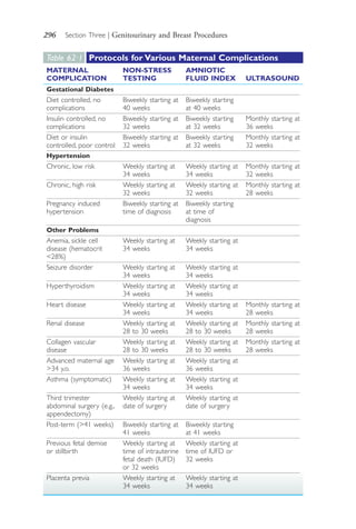 296 Section Three | Genitourinary and Breast Procedures
Table 62·1 Protocols for Various Maternal Complications
MATERNAL
COMPLICATION
NON-STRESS
TESTING
AMNIOTIC
FLUID INDEX ULTRASOUND
Gestational Diabetes
Diet controlled, no
complications
Biweekly starting at
40 weeks
Biweekly starting
at 40 weeks
Insulin controlled, no
complications
Biweekly starting at
32 weeks
Biweekly starting
at 32 weeks
Monthly starting at
36 weeks
Diet or insulin
controlled, poor control
Biweekly starting at
32 weeks
Biweekly starting
at 32 weeks
Monthly starting at
32 weeks
Hypertension
Chronic, low risk Weekly starting at
34 weeks
Weekly starting at
34 weeks
Monthly starting at
32 weeks
Chronic, high risk Weekly starting at
32 weeks
Weekly starting at
32 weeks
Monthly starting at
28 weeks
Pregnancy induced
hypertension
Biweekly starting at
time of diagnosis
Biweekly starting
at time of
diagnosis
Other Problems
Anemia, sickle cell
disease (hematocrit
<28%)
Weekly starting at
34 weeks
Weekly starting at
34 weeks
Seizure disorder Weekly starting at
34 weeks
Weekly starting at
34 weeks
Hyperthyroidism Weekly starting at
34 weeks
Weekly starting at
34 weeks
Heart disease Weekly starting at
34 weeks
Weekly starting at
34 weeks
Monthly starting at
28 weeks
Renal disease Weekly starting at
28 to 30 weeks
Weekly starting at
28 to 30 weeks
Monthly starting at
28 weeks
Collagen vascular
disease
Weekly starting at
28 to 30 weeks
Weekly starting at
28 to 30 weeks
Monthly starting at
28 weeks
Advanced maternal age
>34 y.o.
Weekly starting at
36 weeks
Weekly starting at
36 weeks
Asthma (symptomatic) Weekly starting at
34 weeks
Weekly starting at
34 weeks
Third trimester
abdominal surgery (e.g.,
appendectomy)
Weekly starting at
date of surgery
Weekly starting at
date of surgery
Post-term (>41 weeks) Biweekly starting at
41 weeks
Biweekly starting
at 41 weeks
Previous fetal demise
or stillbirth
Weekly starting at
time of intrauterine
fetal death (IUFD)
or 32 weeks
Weekly starting at
time of IUFD or
32 weeks
Placenta previa Weekly starting at
34 weeks
Weekly starting at
34 weeks
4206_Chapter 3_0205-0312.indd 2964206_Chapter 3_0205-0312.indd 296 12/24/2014 2:01:44 PM12/24/2014 2:01:44 PM
Process CyanProcess CyanProcess MagentaProcess MagentaProcess YellowProcess YellowProcess BlackProcess Black
 