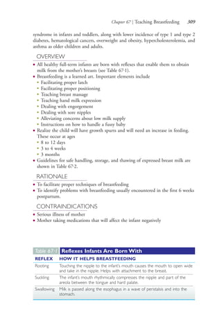 Chapter 67 | Teaching Breastfeeding 309
syndrome in infants and toddlers, along with lower incidence of type 1 and type 2
diabetes, hematological cancers, overweight and obesity, hypercholesterolemia, and
asthma as older children and adults.
OVERVIEW
● All healthy full-term infants are born with reflexes that enable them to obtain
milk from the mother’s breasts (see Table 67.1).
● Breastfeeding is a learned art. Important elements include
●
Facilitating proper latch
●
Facilitating proper positioning
●
Teaching breast massage
●
Teaching hand milk expression
●
Dealing with engorgement
●
Dealing with sore nipples
●
Alleviating concerns about low milk supply
●
Instructions on how to handle a fussy baby
● Realize the child will have growth spurts and will need an increase in feeding.
These occur at ages
●
8 to 12 days
●
3 to 4 weeks
●
3 months
● Guidelines for safe handling, storage, and thawing of expressed breast milk are
shown in Table 67.2.
RATIONALE
● To facilitate proper techniques of breastfeeding
● To identify problems with breastfeeding usually encountered in the first 6 weeks
postpartum.
CONTRAINDICATIONS
● Serious illness of mother
● Mother taking medications that will affect the infant negatively
Table 67·1 Reflexes Infants Are Born With
REFLEX HOW IT HELPS BREASTFEEDING
Rooting Touching the nipple to the infant’s mouth causes the mouth to open wide
and take in the nipple. Helps with attachment to the breast.
Suckling The infant’s mouth rhythmically compresses the nipple and part of the
areola between the tongue and hard palate.
Swallowing Milk is passed along the esophagus in a wave of peristalsis and into the
stomach.
4206_Chapter 3_0205-0312.indd 3094206_Chapter 3_0205-0312.indd 309 12/24/2014 2:01:45 PM12/24/2014 2:01:45 PM
Process CyanProcess CyanProcess MagentaProcess MagentaProcess YellowProcess YellowProcess BlackProcess Black
 
