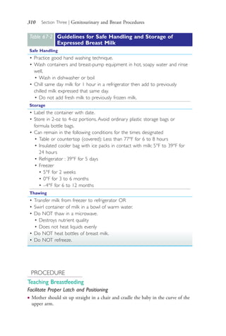 310 Section Three | Genitourinary and Breast Procedures
Table 67·2 Guidelines for Safe Handling and Storage of
Expressed Breast Milk
Safe Handling
• Practice good hand washing technique.
• Wash containers and breast-pump equipment in hot, soapy water and rinse
well,
• Wash in dishwasher or boil
• Chill same day milk for 1 hour in a refrigerator then add to previously
chilled milk expressed that same day.
• Do not add fresh milk to previously frozen milk.
Storage
• Label the container with date.
• Store in 2-oz to 4-oz portions. Avoid ordinary plastic storage bags or
formula bottle bags.
• Can remain in the following conditions for the times designated
• Table or countertop (covered): Less than 77°F for 6 to 8 hours
• Insulated cooler bag with ice packs in contact with milk: 5°F to 39°F for
24 hours
• Refrigerator : 39°F for 5 days
• Freezer
• 5°F for 2 weeks
• 0°F for 3 to 6 months
• –4°F for 6 to 12 months
Thawing
• Transfer milk from freezer to refrigerator OR
• Swirl container of milk in a bowl of warm water.
• Do NOT thaw in a microwave.
• Destroys nutrient quality
• Does not heat liquids evenly
• Do NOT heat bottles of breast milk.
• Do NOT refreeze.
PROCEDURE
Teaching Breastfeeding
Facilitate Proper Latch and Positioning
● Mother should sit up straight in a chair and cradle the baby in the curve of the
upper arm.
4206_Chapter 3_0205-0312.indd 3104206_Chapter 3_0205-0312.indd 310 12/24/2014 2:01:45 PM12/24/2014 2:01:45 PM
Process CyanProcess CyanProcess MagentaProcess MagentaProcess YellowProcess YellowProcess BlackProcess Black
 