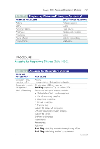 Chapter 103 | Assessing Respiratory Distress 467
Table 103∙1 Respiratory Distress—Primary or Secondary?
PRIMARY PROBLEMS SECONDARY REASONS
Asthma Metabolic acidosis
COPD Stroke
Pulmonary edema Head trauma
Anaphylaxis Toxicological overdose
Pneumonia Sepsis
Pleural effusion Diabetic ketoacidosis
Pneumothorax Emphysema
PROCEDURE
Assessing for Respiratory Distress (Table 103·2)
Table 103∙2 Assessing for Respiratory Distress
AREA OF
ASSESSMENT KEY SIGNS
Ventilation—CO2
excess or deficit
Anxiety
Hyperventilation—fast and deeper breaths
Oxygenation—check
for hypoxemia
O2 saturation: <92% on room air
Red Flag—cyanosis: CO2 saturation <67%
Work of breathing Retractions and use of accessory muscles
• Marked chest/abdominal movement
• Use of accessory muscles
• Intercostal retraction
• Sternal retraction
• Tracheal tug
Inability to speak full sentences
Difficulty speaking between breaths
Inability to lie flat
Extreme diaphoresis
Flushed skin
Restlessness
Agitation
Red Flag—inability to maintain respiratory effort
Red Flag—declining level of consciousness
Continued
4206_Chapter 6_.indd 4674206_Chapter 6_.indd 467 12/24/2014 2:30:44 PM12/24/2014 2:30:44 PM
Process CyanProcess CyanProcess MagentaProcess MagentaProcess YellowProcess YellowProcess BlackProcess Black
 