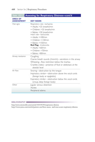 468 Section Six | Respiratory Procedures
Table 103∙2 Assessing for Respiratory Distress—cont’d
AREA OF
ASSESSMENT KEY SIGNS
Vital signs Respiratory rate—tachypnea
• Adults: >25 breaths/min
• Children: >35 breaths/min
• Babies: >50 breaths/min
Heart rate—tachycardia
• Adults: >100/min
• Children: >130/min
• Babies: >150/min
Red Flag—bradycardia
• Adults: <60/min
• Children: <70/min
• Babies: <80/min
Airway resistance Coughing
Coarse breath sounds (rhonchi)—secretions in the airway
Wheezing—flow restriction below the trachea
Crackles (rales)—presence of fluid or atelectasis at the
alveolar level
Air flow Snoring—obstruction by the tongue
Inspiratory stridor—obstruction above the vocal cords
(foreign body or epiglotitis)
Expiratory stridor—obstruction below the vocal cords
(croup, deep foreign body)
Other Jugular venous distention
Ascites
Peripheral edema
BIBLIOGRAPHY
http:/www.emsworld.com/article/10319478/respiratory-distress
http://www.jems.com/article/patient-care/how-assess- and-treat-acute-respiratory-distress
4206_Chapter 6_.indd 4684206_Chapter 6_.indd 468 12/24/2014 2:30:44 PM12/24/2014 2:30:44 PM
Process CyanProcess CyanProcess MagentaProcess MagentaProcess YellowProcess YellowProcess BlackProcess Black
 