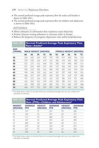470 Section Six | Respiratory Procedures
● The normal predicted average peak expiratory flow for males and females is
shown in Table 104.1.
● The normal predicted average peak expiratory flow for children and adolescents
is shown in Table 104.2.
RATIONALE
● Allows asthmatics to self-monitor their respiratory status objectively
● Permits clinicians treating asthmatics to intervene earlier in therapy
● Reduces the frequency of emergency department visits and/or hospitalizations
Table 104∙1 Normal Predicted Average Peak Expiratory Flow
Rate—Adults*
AGE
(YEARS) MALE HEIGHT (INCHES) FEMALE HEIGHT (INCHES)
60 65 70 75 90 55 60 65 70 75
20 554 602 649 693 740 390 423 460 496 529
25 543 590 636 679 725 385 418 454 490 523
30 532 577 622 664 710 380 413 448 483 516
35 521 565 609 651 695 375 408 442 476 509
40 509 552 596 636 680 370 402 436 470 502
45 498 540 583 622 665 365 397 430 464 595
50 486 527 569 607 649 360 391 424 457 488
55 475 515 556 593 634 355 386 418 451 482
60 463 502 542 578 618 350 380 412 445 475
65 452 490 529 564 603 345 375 406 439 468
70 440 477 515 550 587 340 369 432 432 461
* This table shows values at sea level; these are considered averages and may vary widely from
individual to individual.
Table 104∙2 Normal Predicted Average Peak Expiratory Flow
Rate (PFR)—Children and Adolescents*
HEIGHT
(INCHES)
AVERAGE
PFR
HEIGHT
(INCHES)
AVERAGE
PFR
HEIGHT
(INCHES)
AVERAGE
PFR
43 147 51 254 59 360
44 160 52 267 60 373
45 173 53 280 61 387
46 187 54 293 62 400
47 200 55 307 63 413
48 214 56 320 64 427
49 227 57 334 65 440
50 240 58 347 66 454
* This table shows values at sea level; these are considered averages and may vary widely from
individual to individual.
4206_Chapter 6_.indd 4704206_Chapter 6_.indd 470 12/24/2014 2:30:44 PM12/24/2014 2:30:44 PM
Process CyanProcess CyanProcess MagentaProcess MagentaProcess YellowProcess YellowProcess BlackProcess Black
 