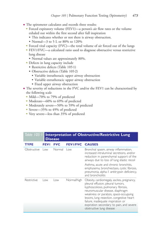 Chapter 105 | Pulmonary Function Testing (Spirometry) 473
● The spirometer calculates and records three results:
●
Forced expiratory volume (FEV1)—a person’s air flow rates or the volume
exhaled out within the first second after full inspiration
• This indicates whether or not there is airway obstruction.
• Normal—3 to 5 L or 80% to 120%
●
Forced vital capacity (FVC)—the total volume of air forced out of the lungs
●
FEV1/FVC—a calculated ratio used to diagnose obstructive versus restrictive
lung disease
• Normal values are approximately 80%.
●
Defects in lung capacity include
• Restrictive defects (Table 105.1)
• Obstructive defects (Table 105.2)
• Variable intrathoracic upper airway obstruction
• Variable extrathoracic upper airway obstruction
• Fixed upper airway obstruction
● The severity of reductions in the FVC and/or the FEV1 can be characterized by
the following scale
●
Mild—70% to 79% of predicted
●
Moderate—60% to 69% of predicted
●
Moderately severe—50% to 59% of predicted
●
Severe—35% to 49% of predicted
●
Very severe—less than 35% of predicted
Table 105∙1 Interpretation of Obstructive/Restrictive Lung
Disease
TYPE FEV1 FVC FEV1/FVC CAUSES
Obstructive Low Normal Low Bronchial spasm, airway inflammation,
increased intraluminal secretions, and/or
reduction in parenchymal support of the
airways due to loss of lung elastic recoil
Asthma, acute and chronic bronchitis,
emphysema, bronchiectasis, cystic fibrosis,
pneumonia, alpha-1 antitrypsin deficiency,
and bronchiolitis
Restrictive Low Low Normal/high Obesity, cardiomegaly, ascites, pregnancy,
pleural effusion, pleural tumors,
kyphoscoliosis, pulmonary fibrosis,
neuromuscular disease, diaphragm
weakness or paralysis, space-occupying
lesions, lung resection, congestive heart
failure, inadequate inspiration or
expiration secondary to pain, and severe
obstructive lung disease
4206_Chapter 6_.indd 4734206_Chapter 6_.indd 473 12/24/2014 2:30:44 PM12/24/2014 2:30:44 PM
Process CyanProcess CyanProcess MagentaProcess MagentaProcess YellowProcess YellowProcess BlackProcess Black
 