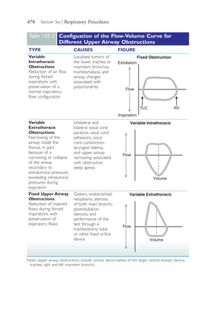 474 Section Six | Respiratory Procedures
Table 105∙2 Configuation of the Flow-Volume Curve for
Different Upper Airway Obstructions
TYPE CAUSES FIGURE
Variable
Intrathoracic
Obstructions
Reduction of air flow
during forced
expirations with
preservation of a
normal inspiratory
flow configuration
Localized tumors of
the lower trachea or
mainstem bronchus,
tracheomalacia, and
airway changes
associated with
polychondritis
Fixed Obstruction
Exhalation
TLC RV
Inspiration
Flow
Variable
Extrathoracic
Obstructions
Narrowing of the
airway inside the
thorax, in part
because of a
narrowing or collapse
of the airway
secondary to
extraluminal pressures
exceeding intraluminal
pressures during
expiration
Unilateral and
bilateral vocal cord
paralysis, vocal cord
adhesions, vocal
cord constriction,
laryngeal edema,
and upper airway
narrowing associated
with obstructive
sleep apnea
Variable Intrathoracic
Volume
Flow
Fixed Upper Airway
Obstructions
Reduction of inspired
flows during forced
inspirations with
preservation of
expiratory flows
Goiters, endotracheal
neoplasms, stenosis
of both main bronchi,
postintubation
stenosis, and
performance of the
test through a
tracheostomy tube
or other fixed orifice
device
Variable Extrathoracic
Volume
Flow
Note: Upper airway obstructions include various abnormalities of the larger central airways (larynx,
trachea, right and left mainstem bronchi).
4206_Chapter 6_.indd 4744206_Chapter 6_.indd 474 12/24/2014 2:30:44 PM12/24/2014 2:30:44 PM
Process CyanProcess CyanProcess MagentaProcess MagentaProcess YellowProcess YellowProcess BlackProcess Black
 