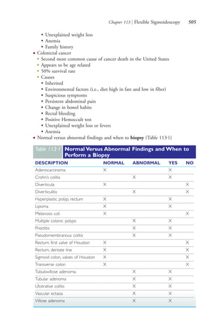 Chapter 113 | Flexible Sigmoidoscopy 505
Table 113∙1 Normal Versus Abnormal Findings and When to
Perform a Biopsy
DESCRIPTION NORMAL ABNORMAL YES NO
Adenocarcinoma X X
Crohn’s colitis X X
Diverticula X X
Diverticulitis X X
Hyperplastic polyp, rectum X X
Lipoma X X
Melanosis coli X X
Multiple colonic polyps X X
Proctitis X X
Pseudomembranous colitis X X
Rectum, first valve of Houston X X
Rectum, dentate line X X
Sigmoid colon, valves of Houston X X
Transverse colon X X
Tubulovillose adenoma X X
Tubular adenoma X X
Ulcerative colitis X X
Vascular ectasia X X
Villose adenoma X X
• Unexplained weight loss
• Anemia
• Family history
● Colorectal cancer
●
Second most common cause of cancer death in the United States
●
Appears to be age related
●
50% survival rate
●
Causes
• Inherited
• Environmental factors (i.e., diet high in fats and low in fiber)
• Suspicious symptoms
• Persistent abdominal pain
• Change in bowel habits
• Rectal bleeding
• Positive Hemoccult test
• Unexplained weight loss or fevers
• Anemia
● Normal versus abnormal findings and when to biopsy (Table 113.1)
4206_Chapter 7_.indd 5054206_Chapter 7_.indd 505 12/24/2014 2:30:30 PM12/24/2014 2:30:30 PM
Process CyanProcess CyanProcess MagentaProcess MagentaProcess YellowProcess YellowProcess BlackProcess Black
 