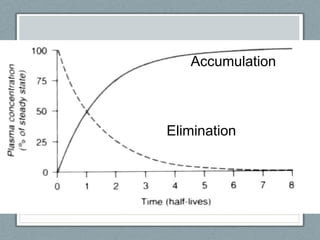 Accumulation



Elimination
 