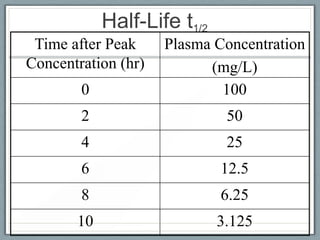 Half-Life t1/2
 Time after Peak     Plasma Concentration
Concentration (hr)         (mg/L)
        0                    100
        2                     50
        4                     25
        6                    12.5
        8                    6.25
       10                    3.125
 