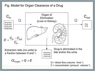 Fig. Model for Organ Clearance of a Drug

                                     Organ of
    Cin                             Elimination                                  Cout
drug drug
                  Q              (Liver or Kidney)                      Q
drug drug                                                                        drug
drug drug                                                                        drug
drug drug




      Cin     Cout
E
            Cin

Extraction ratio (no units) is                      Drug is eliminated in the
a fraction between 0 and 1.           drug drug     bile and/or the urine
                                      drug drug
                                      drug drug


          CLorgan     Q   E
                                                  Q = blood flow (volume . time-1)
                                                  C = concentration (amount . volume-1)
 