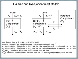 Fig. One and Two Compartment Models


          Dose                                      Dose
       X0    kin or k0                           X0    kin or k0              Peripheral
                                                                              Compartment
     One                                 Central                    k12       (V2)
     Compartment                         Compartment
     (Vd)                                (Vc or V1)
                                                                    k21
               kout or ke                 kout or ke     or k1O



X0 = dose of drug at time zero; units are amount
kin or k0 = infusion rate constant at time zero; units are amount . time-1
k12 = rate constant for transfer of drug from the 1st (central) to the 2nd (peripheral) compartment
k21 = rate constant for transfer of drug from the 2nd (peripheral) to the 1st (central) compartment
kout or ke = first-order elimination rate constant; units are time-1
k1O = first-order elimination rate constant from the 1st (central) compartment; units are time-1
 