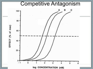 Competitive Antagonism
 