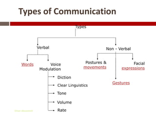 Types of Communication
                                      Types




                   Verbal                           Non - Verbal


                                           Postures &             Facial
     Words               Voice
                                          movements         expressions
                    Modulation

                            Diction
                                                        Gestures
                            Clear Linguistics

                            Tone

                            Volume

Gihan aboueleish            Rate
 
