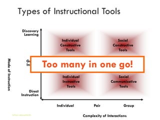 Types of Instructional Tools
                              Discovery
                               Learning
                                                 Individual                         Social
                                                Constructive                      Constructive
                                                   Tools                             Tools



                                            Too many in one go!
Mode of Instruction




                                  Guided
                                  Inquiry                       Informational Tools


                                                  Individual                        Social
                                                  Instructive                    Communicative
                                                     Tools                          Tools
                                  Direct
                             Instruction

                                               Individual              Pair              Group

                      Gihan aboueleish                           Complexity of Interactions
 