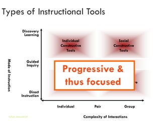 Types of Instructional Tools
                       Discovery
                        Learning
                                       Individual                         Social
                                      Constructive                      Constructive
                                         Tools                             Tools
 Mode of Instruction




                          Guided
                                                      Informational Tools
                                       Progressive &
                          Inquiry


                                        Individual                        Social
                                       thus focused
                                        Instructive
                                           Tools
                                                                       Communicative
                                                                          Tools
                            Direct
                       Instruction

                                     Individual              Pair              Group

       Gihan aboueleish                                Complexity of Interactions
 