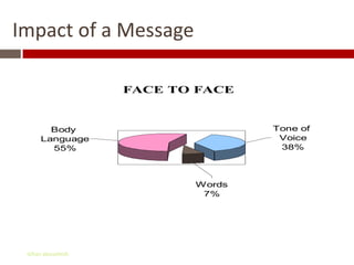 Impact of a Message

                    FACE TO FACE


        Body                       Tone of
      Language                      Voice
        55%                         38%



                           Words
                            7%




 Gihan aboueleish
 