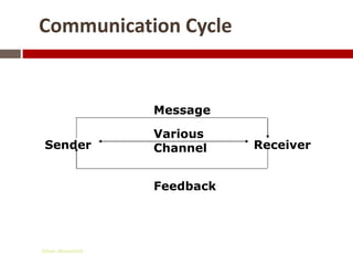 Communication Cycle


                   Message

                   Various
 Sender            Channel    Receiver


                   Feedback




Gihan aboueleish
 