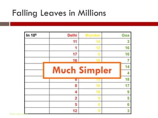 Falling Leaves in Millions

              In 106         Delhi   Mumbai   Goa
              January          11        14     3
              February          1        12    16
              March            17         6    16
              April            16        10     7
              May
              June        Much Simpler
                                8
                               16
                                         10
                                          0
                                               14
                                                4
              July              8        15    18
              August            8        18    17
              September         4        18     9
              October           2         9     5
              November          5         0     6
              December         12         9     3
Gihan aboueleish
 