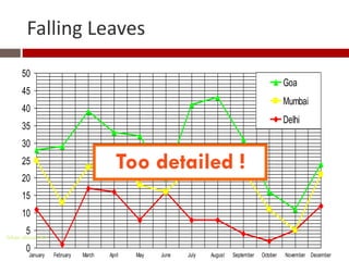 Falling Leaves
      50
                                                                                                 Goa
      45
                                                                                                 Mumbai
      40
                                                                                                 Delhi
      35
      30
      25                                 Too detailed !
      20
      15
      10
       5
Gihan aboueleish

       0
        January    February   March   April   May   June   July   August   September   October   November December
 
