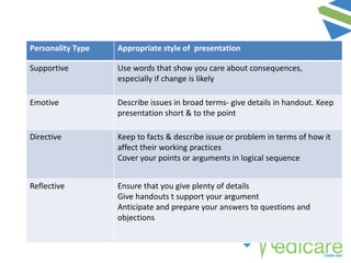 Personality Type Appropriate style of presentation
Supportive Use words that show you care about consequences,
especially if change is likely
Emotive Describe issues in broad terms- give details in handout. Keep
presentation short & to the point
Directive Keep to facts & describe issue or problem in terms of how it
affect their working practices
Cover your points or arguments in logical sequence
Reflective Ensure that you give plenty of details
Give handouts t support your argument
Anticipate and prepare your answers to questions and
objections
 