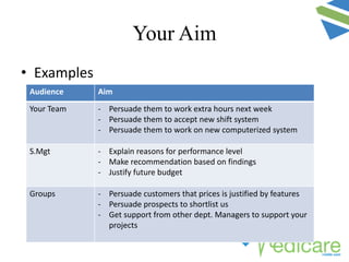 Your Aim
• Examples
Audience Aim
Your Team - Persuade them to work extra hours next week
- Persuade them to accept new shift system
- Persuade them to work on new computerized system
S.Mgt - Explain reasons for performance level
- Make recommendation based on findings
- Justify future budget
Groups - Persuade customers that prices is justified by features
- Persuade prospects to shortlist us
- Get support from other dept. Managers to support your
projects
 
