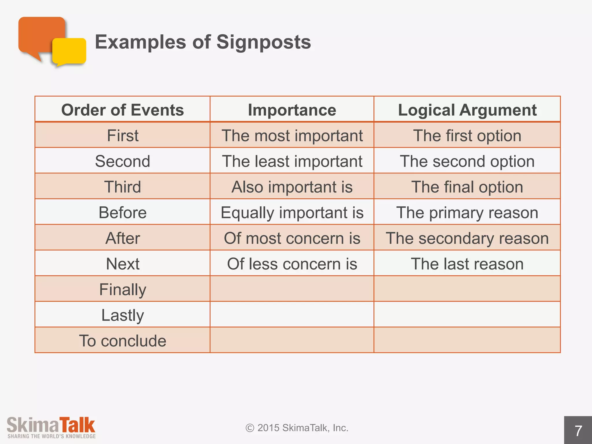 Signposts	in	Action
7
Argument: Reasons	why	California	is	better	than	New	York.
Argument	without	signposts
California	is	better	than	New	York.	California	has	a	diverse	climate;	you	can	ski	
and	surf	on	the	same	day!	California	has	a	great	economy	with	lots	of	
technology	companies.	California	has	some	of	the	best	universities	in	the	
world,	including	Stanford	and	UC	Berkeley.
Argument	with	signposts
California	is	better	than	New	York	for	three	reasons.	First,	California	has	a	
diverse	climate;	you	can	ski	and	surf	on	the	same	day.	Second,	California	has	a	
great	economy	with	lots	of	technology	companies.	Lastly,	California	has	some	
of	the	best	universities	in	the	world,	including	Stanford	and	UC	Berkeley.	For	
these	three	reasons,	California	is	better	than	New	York.
 