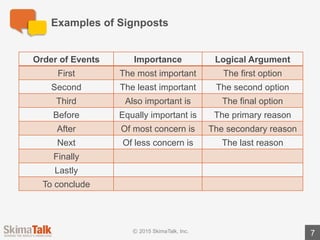 Signposts	in	Action
7
Argument: Reasons	why	California	is	better	than	New	York.
Argument	without	signposts
California	is	better	than	New	York.	California	has	a	diverse	climate;	you	can	ski	
and	surf	on	the	same	day!	California	has	a	great	economy	with	lots	of	
technology	companies.	California	has	some	of	the	best	universities	in	the	
world,	including	Stanford	and	UC	Berkeley.
Argument	with	signposts
California	is	better	than	New	York	for	three	reasons.	First,	California	has	a	
diverse	climate;	you	can	ski	and	surf	on	the	same	day.	Second,	California	has	a	
great	economy	with	lots	of	technology	companies.	Lastly,	California	has	some	
of	the	best	universities	in	the	world,	including	Stanford	and	UC	Berkeley.	For	
these	three	reasons,	California	is	better	than	New	York.
 