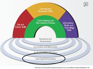http://www.21stcenturyskills.org/index.php?option=com_content&task=view&id=254&Itemid=120 0 