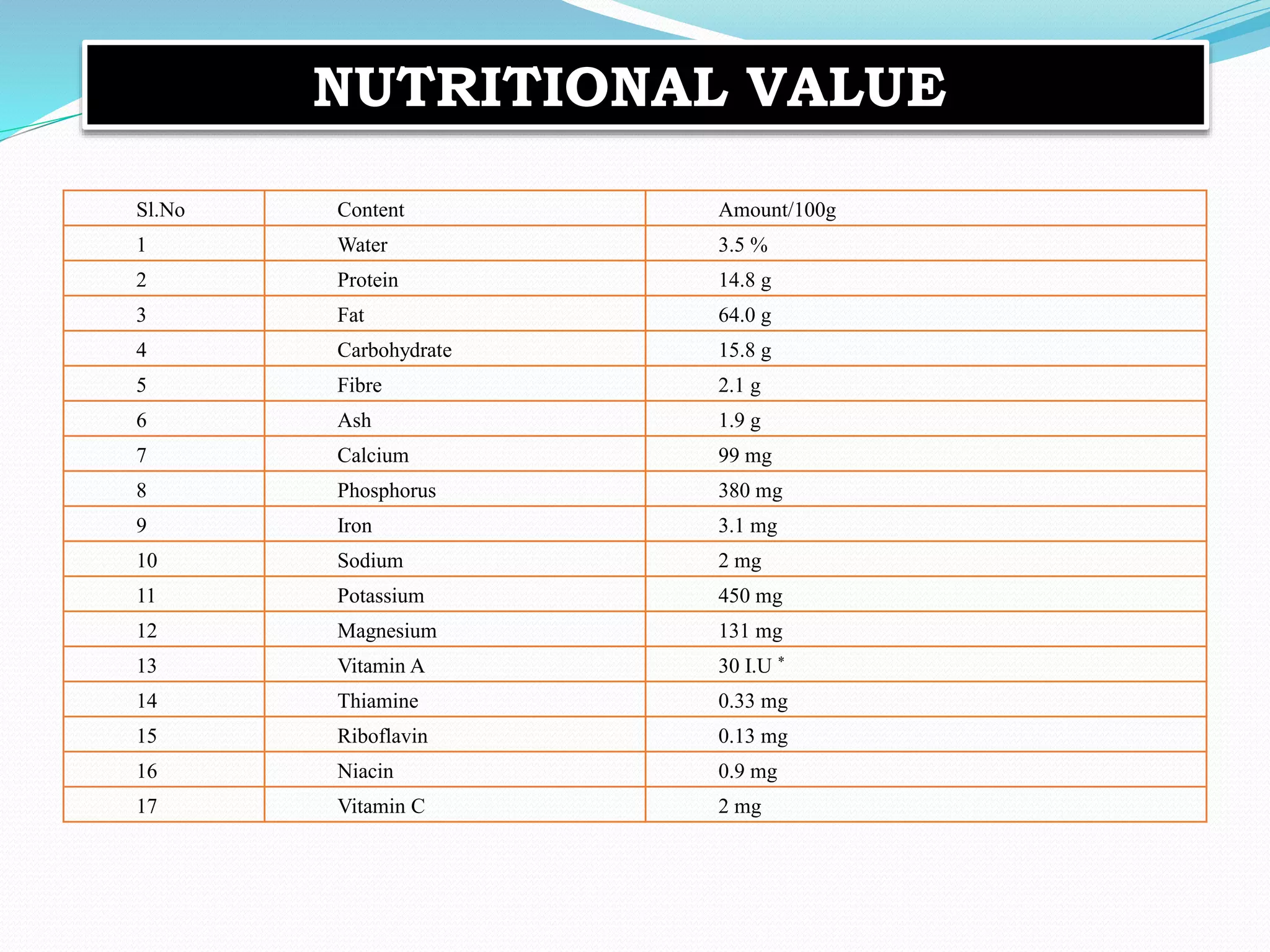 Sl.No Content Amount/100g
1 Water 3.5 %
2 Protein 14.8 g
3 Fat 64.0 g
4 Carbohydrate 15.8 g
5 Fibre 2.1 g
6 Ash 1.9 g
7 Calcium 99 mg
8 Phosphorus 380 mg
9 Iron 3.1 mg
10 Sodium 2 mg
11 Potassium 450 mg
12 Magnesium 131 mg
13 Vitamin A 30 I.U *
14 Thiamine 0.33 mg
15 Riboflavin 0.13 mg
16 Niacin 0.9 mg
17 Vitamin C 2 mg
NUTRITIONAL VALUE
 