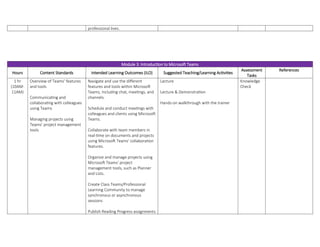 professional lives.
Module 3: Introduction to Microsoft Teams
Hours Content Standards Intended Learning Outcomes (ILO) Suggested Teaching/Learning Activities
Assessment
Tasks
References
1 hr
(10AM-
11AM)
Overview of Teams' features
and tools
Communicating and
collaborating with colleagues
using Teams
Managing projects using
Teams' project management
tools
Navigate and use the different
features and tools within Microsoft
Teams, including chat, meetings, and
channels.
Schedule and conduct meetings with
colleagues and clients using Microsoft
Teams.
Collaborate with team members in
real-time on documents and projects
using Microsoft Teams' collaboration
features.
Organize and manage projects using
Microsoft Teams' project
management tools, such as Planner
and Lists.
Create Class Teams/Professional
Learning Community to manage
synchronous or asynchronous
sessions
Publish Reading Progress assignments
Lecture
Lecture & Demonstration
Hands-on walkthrough with the trainer
Knowledge
Check
 