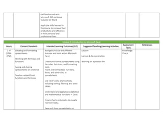 Get familiarized with
Microsoft 365 exclusive
features for Word
Apply the skills learned in
this course to increase their
productivity and efficiency
in their personal and
professional lives.
Module 5: Introduction to Microsoft Excel
Hours Content Standards Intended Learning Outcomes (ILO) Suggested Teaching/Learning Activities
Assessment
Tasks
References
1 hr
(1PM-
2PM)
Creating and formatting
spreadsheets
Working with formulas and
functions
Saving and sharing
spreadsheets on OneDrive
Teacher-related Excel
functions and formulas
Navigate and use the different
features and tools within Microsoft
Excel.
Create and format spreadsheets using
formulas, functions, and formatting
tools.
Insert and format text, numbers,
dates, and other data in
spreadsheets.
Use Excel's data analysis tools,
including sorting, filtering, and pivot
tables.
Understand and apply basic statistical
and mathematical functions in Excel.
Create charts and graphs to visually
represent data.
Save and share spreadsheets on
Lecture
Lecture & Demonstration
Working on a practice file
Knowledge
Check
 
