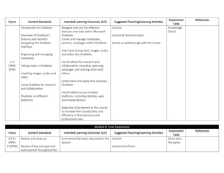 Hours Content Standards Intended Learning Outcomes (ILO) Suggested Teaching/Learning Activities
Assessment
Tasks
References
1 hr
(3PM-
4PM)
Introduction to OneNote
Overview of OneNote's
features and benefits
Navigating the OneNote
interface
Organizing and managing
notebooks
Taking notes in OneNote
Inserting images, audio, and
video
Using OneNote for research
and collaboration
OneNote on different
platforms
Navigate and use the different
features and tools within Microsoft
OneNote.
Create and manage notebooks,
sections, and pages within OneNote.
Insert and format text, images, audio,
and video into OneNote.
Use OneNote for research and
collaboration, including capturing
webpages and sharing notes with
others.
Understand and apply best practices
OneNote.
Use OneNote across multiple
platforms, including desktop, web,
and mobile devices.
Apply the skills learned in this course
to increase their productivity and
efficiency in their personal and
professional lives.
Lecture
Lecture & Demonstration
Hands-on walkthrough with the trainer
Knowledge
Check
Module 8: Final Assessment
Hours Content Standards Intended Learning Outcomes (ILO) Suggested Teaching/Learning Activities
Assessment
Tasks
References
0.5 hr
(4PM-
4:30PM)
Review and wrap-up
Review of key concepts and
skills learned throughout the
Summarize the topics discussed in the
session
Lecture
Assessment Check
Short Quiz-
like game
 