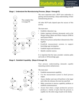 -97-
Appendix G
Stage I. Understand the Manufacturing Process. (Steps 1 through 8)
The most important task a DCP team undertakes is
gaining and documenting a deep understanding of their
manufacturing process.
All other DCP tasks depend upon the success of this
activity.
The team must:
• Establish a Question Log.
• Gather important reference documents such as the
Design Failure Mode and Effects Analysis (FMEA)
and System FMEA.
• Define how process and product characteristics flow
together.
• Establish measurement systems to support
knowledge-gap investigation.
• Establish targets and tolerances.
• Identify variation sources.
It is important that the team considers variation paths
and works to fill knowledge gaps.
Stage II. Establish Capability. (Steps 9 through 15)
True process understanding demands capable
measuring systems and processes.
The team must:
• Establish measurement capability.
• Use the measurement system to check process
output.
• Assess whether each step will perform to the target
and within the tolerance the team has specified.
• Make corrections to process capability problems or
establish countermeasures.
• Assure that when a single production process
produces a family of parts that the process is
capable over the entire range of parts in the family.
The complete flow
is on page 99.
1.
Form Team
2.
Question Log
3.
Support
Information
4.
Flow
Diagram
Symbols
5.
Characteristics
6.
Knowledge
Gaps?
7.
Sources
of
Variation
8.
Knowledge
Gaps?
6.1
Measurements
OK?
6.3
Fill
Knowledge
Gaps
6.4
Change Flow?
Go to
Step
4
6.2
Fill
Measurement
Gap
No
No
No
Yes
Yes
Yes
No
Yes
9.
Measurement
Inventory
10.
Inventory
Complete?
11.
Measurement
Capability
12.
Measurement
Capability OK?
Go to
Step
4
14.1
Corrections or
Counter-
measures
12.1
Measurement
Capability
Corrections
13.
Process
Capability
14.
Process
Capability OK
15.
Change Flow?
No
Yes
Yes
Yes
No
No
No
Yes
 