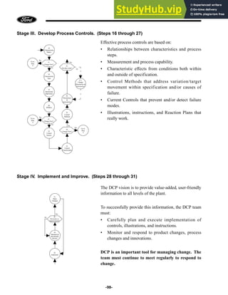 -98-
Stage III. Develop Process Controls. (Steps 16 through 27)
Effective process controls are based on:
• Relationships between characteristics and process
steps.
• Measurement and process capability.
• Characteristic effects from conditions both within
and outside of specification.
• Control Methods that address variation/target
movement within specification and/or causes of
failure.
• Current Controls that prevent and/or detect failure
modes.
• Illustrations, instructions, and Reaction Plans that
really work.
Stage IV. Implement and Improve. (Steps 28 through 31)
The DCP vision is to provide value-added, user-friendly
information to all levels of the plant.
To successfully provide this information, the DCP team
must:
• Carefully plan and execute implementation of
controls, illustrations, and instructions.
• Monitor and respond to product changes, process
changes and innovations.
DCP is an important tool for managing change. The
team must continue to meet regularly to respond to
change.
16.
Characteristic
Matrix
18.
Characteristic
Type
19.
Operational
Importance
20.
PFMEA
21.
Change Flow?
No
17.
Change Flow?
22.
Control
Factors
Go to
Step
4
Go to
Step
4
Yes
No
Yes
27.
Do they work?
26.
Illustrations

Instructions
25.
Control
Methods
24.
Change Flow?
23.
Control
Classification
Go to
Step
4
Yes
No
27.1
Change
Illustrations 
Instructions
No
Yes
31.
Make
Changes
30.
Revisions or
Improvements?
No
29.
Maintain 
Periodically
Review
Yes
28.
Implement
 