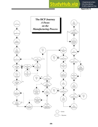 -99-
Appendix G
The DCP Journey
A Focus
on the
Manufacturing Process
1.
Form Team
2.
Question Log
3.
Support
Information
4.
Flow
Diagram
Symbols
5.
Characteristics
6.
Knowledge
Gaps?
7.
Sources
of
Variation
8.
Knowledge
Gaps?
9.
Measurement
Inventory
10.
Inventory
Complete?
Yes
No
Yes
No
Yes
No
No
6.1
Measurements
OK?
6.2
Fill
Measurement
Gap
11.
Measurement
Capability
6.4
Change Flow?
6.3
Fill
Knowledge
Gaps
Go to
Step
4
12.
Measurement
Capability OK?
13.
Process
Capability
12.1
Measurement
Capability
Corrections
14.1
Corrections or
Counter-
measures
Go to
Step
4
14.
Process
Capability OK?
15.
Change Flow?
16.
Characteristic
Matrix
Go to
Step
4
Go to
Step
4
17.
Change Flow?
21.
Change Flow?
18.
Characteristic
Type
19.
Operational
Importance
20.
PFMEA
22.
Control
Factors
23.
Control
Classification
24.
Change Flow?
Go to
Step
4
Yes
No
Yes
No
Yes
No
25.
Control
Methods
26.
Illustrations

Instructions
27.
Do they work?
27.1
Change
Illustrations 
Instructions
28.
Implement
29.
Maintain 
Periodically
Review
31.
Make
Changes
30.
Revisions or
Improvements?
Yes
No
Yes
No
= Action
= Decision
Yes
Yes
No
No
No
Yes
Yes
No Yes
 