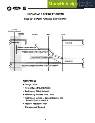PRODUCT QUALITY PLANNING TIMING CHART
1.0 PLAN AND DEFINE PROGRAM
-6-
Concept
Initiation/Approval
Program
Approval Prototype Pilot Launch
PLANNING
PLANNING
PRODUCT DESIGN AND DEV
.
PROCESS DESIGN AND DEVELOPMENT
PRODUCT AND PROCESS VALIDATION
PRODUCTION
FEEDBACK ASSESSMENT AND CORRECTIVE ACTION
OUTPUTS:
• Design Goals
• Reliability and Quality Goals
• Preliminary Bill of Material
• Preliminary Process Flow Chart
• Preliminary Listing of Special Product and
Process Characteristics
• Product Assurance Plan
• Management Support
 