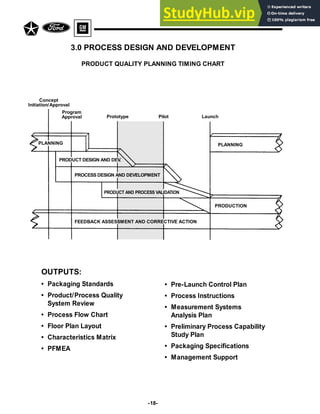 -18-
PRODUCT QUALITY PLANNING TIMING CHART
3.0 PROCESS DESIGN AND DEVELOPMENT
Concept
Initiation/Approval
Program
Approval Prototype Pilot Launch
PLANNING
PLANNING
PRODUCT DESIGN AND DEV
.
PROCESS DESIGN AND DEVELOPMENT
PRODUCT AND PROCESS VALIDATION
PRODUCTION
FEEDBACK ASSESSMENT AND CORRECTIVE ACTION
OUTPUTS:
• Packaging Standards
• Product/Process Quality
System Review
• Process Flow Chart
• Floor Plan Layout
• Characteristics Matrix
• PFMEA
• Pre-Launch Control Plan
• Process Instructions
• Measurement Systems
Analysis Plan
• Preliminary Process Capability
Study Plan
• Packaging Specifications
• Management Support
 
