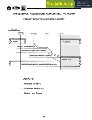 -28-
PRODUCT QUALITY PLANNING TIMING CHART
5.0 FEEDBACK, ASSESSMENT AND CORRECTIVE ACTION
Concept
Initiation/Approval
Program
Approval Prototype Pilot Launch
PLANNING
PLANNING
PRODUCT DESIGN AND DEV
.
PROCESS DESIGN AND DEVELOPMENT
PRODUCT AND PROCESS VALIDATION
PRODUCTION
FEEDBACK ASSESSMENT AND CORRECTIVE ACTION
OUTPUTS:
• Reduced Variation
• Customer Satisfaction
• Delivery and Service
 