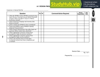 -64-
A-1 DESIGN FMEA CHECKLIST
Customer or Internal Part No.
1 Was the SFMEA and/or DFMEA prepared using
the Chrysler, Ford and General Motors Potential
Failure Mode and Effects Analysis (FMEA)
reference manual?
2
3
4
5
6
7
8
Revision Date
Pg. 1 of 1
Prepared By:
Question Yes No Comment/Action Required
Person
Responsible
Due
Date
Have historical campaign and warranty data
been reviewed?
Have similar part DFMEAs been considered?
Does the SFMEA and/or DFMEA identify
Special Characteristics?
Have design characteristics that affect high risk
priority failure modes been identified?
Have appropriate corrective actions been
assigned to high risk priority numbers?
Have appropriate corrective actions been
assigned to high severity numbers?
Have risk priorities been revised when
corrective actions have been completed and
verified?
 