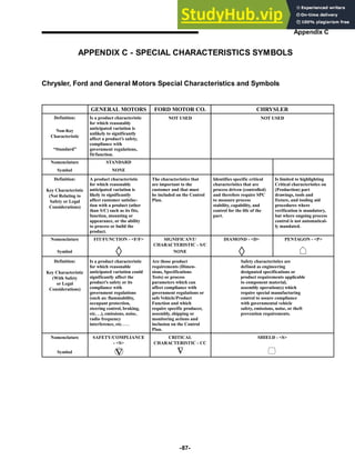 -87-
Appendix C
APPENDIX C - SPECIAL CHARACTERISTICS SYMBOLS
Chrysler, Ford and General Motors Special Characteristics and Symbols
GENERAL MOTORS FORD MOTOR CO. CHRYSLER
Definition:
Non-Key
Characteristic
“Standard”
Is a product characteristic
for which reasonably
anticipated variation is
unlikely to significantly
affect a product’s safety,
compliance with
government regulations,
fit/function.
Definition:
Key Characteristic
(Not Relating to
Safety or Legal
Considerations)
A product characteristic
for which reasonably
anticipated variation is
likely to significantly
affect customer satisfac-
tion with a product (other
than S/C) such as its fits,
function, mounting or
appearance, or the ability
to process or build the
product.
Definition:
Key Characteristic
(With Safety
or Legal
Considerations)
Is a product characteristic
for which reasonable
anticipated variation could
significantly affect the
product’s safety or its
compliance with
government regulations
(such as: flammability,
occupant protection,
steering control, braking,
etc. . .), emissions, noise,
radio frequency
interference, etc. . . .
Nomenclature
Symbol
Nomenclature
Symbol
Nomenclature
Symbol
STANDARD
NONE
NOT USED NOT USED
The characteristics that
are important to the
customer and that must
be included on the Control
Plan.
Identifies specific critical
characteristics that are
process driven (controlled)
and therefore require SPC
to measure process
stability, capability, and
control for the life of the
part.
Is limited to highlighting
Critical characteristics on
(Production) part
drawings, tools and
fixture, and tooling aid
procedures where
verification is mandatory,
but where ongoing process
control is not automatical-
ly mandated.
FIT/FUNCTION - <F/F> SIGNIFICANT/
CHARACTERISTIC - S/C
NONE
DIAMOND - <D> PENTAGON - <P>
Are those product
requirements (Dimen-
sions, Specifications
Tests) or process
parameters which can
affect compliance with
government regulations or
safe Vehicle/Product
Function and which
require specific producer,
assembly, shipping or
monitoring actions and
inclusion on the Control
Plan.
Safety characteristics are
defined as engineering
designated specifications or
product requirements applicable
to component material,
assembly operation(s) which
require special manufacturing
control to assure compliance
with governmental vehicle
safety, emissions, noise, or theft
prevention requirements.
SAFETY/COMPLIANCE
- <S>
CRITICAL
CHARACTERISTIC - CC
SHIELD - <S>
∆
∆

◊ ◊
 