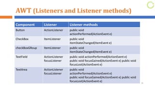 AWT (Listeners and Listener methods)
36
Component Listener Listener methods
Button ActionListener public void
actionPerformed(ActionEvent e)
CheckBox ItemListener public void
itemStateChanged(ItemEvent e)
checkBoxGRoup ItemListener public void
itemStateChanged(ItemEvent e)
TextField ActionListener
focusListener
public void actionPerformed(ActionEvent e)
public void focusGained(ActionEvent e) public void
focusLost(ActionEvent e)
TextArea ActionListener
focusListener
public void
actionPerformed(ActionEvent e)
public void focusGained(ActionEvent e) public void
focusLost(ActionEvent e)
 
