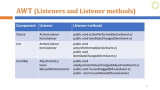 AWT (Listeners and Listener methods)
37
Component Listener Listener methods
Choice ActionListener
ItemListener
public void actionPerformed(ActionEvent e)
public void itemStateChanged(ItemEvent e)
List ActionListener
ItemListener
public void
actionPerformed(ActionEvent e)
public void
itemStateChanged(ItemEvent e)
ScrollBar AdjustmentLis
tener
MouseMotionListener
public void
adadjustmentValueChanged(AdjustmentEvent e)
public void mouseDragged(MouseEvent e)
public void mouseMoved(MouseEvente)
 