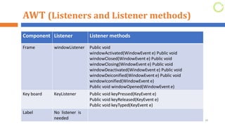 AWT (Listeners and Listener methods)
38
Component Listener Listener methods
Frame windowListener Public void
windowActivated(WindowEvent e) Public void
windowClosed(WindowEvent e) Public void
windowClosing(WindowEvent e) Public void
windowDeactivated(WindowEvent e) Public void
windowDeiconified(WindowEvent e) Public void
windowIconified(WindowEvent e)
Public void windowOpened(WindowEvent e)
Key board KeyListener Public void keyPressed(KeyEvent e)
Public void keyReleased(KeyEvent e)
Public void keyTyped(KeyEvent e)
Label No listener is
needed
 