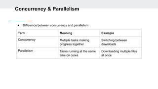 Concurrency & Parallelism
● Difference between concurrency and parallelism
Term Meaning Example
Concurrency Multiple tasks making
progress together
Switching between
downloads
Parallelism Tasks running at the same
time on cores
Downloading multiple files
at once
 